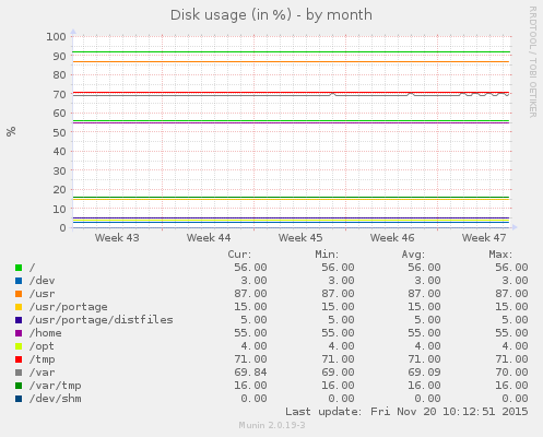 Disk usage (in %)