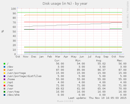 Disk usage (in %)