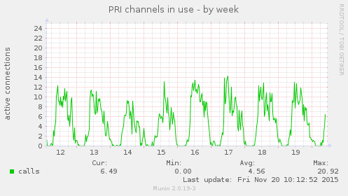 PRI channels in use