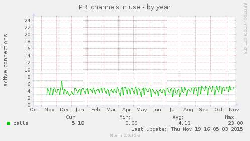 PRI channels in use