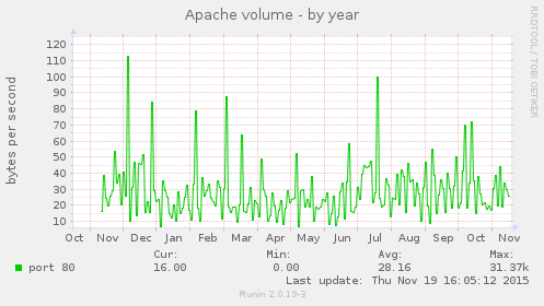Apache volume