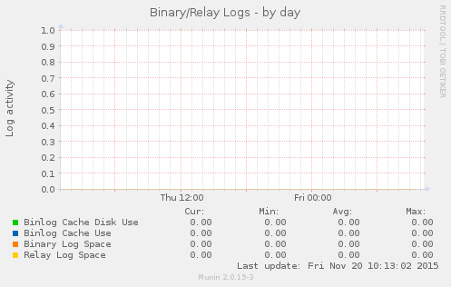 Binary/Relay Logs