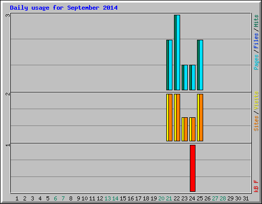 Daily usage for September 2014