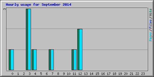 Hourly usage for September 2014