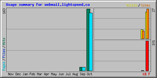 Usage summary for webmail.lightspeed.ca